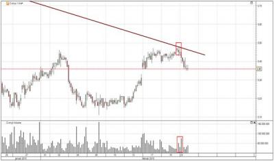 Citi Group