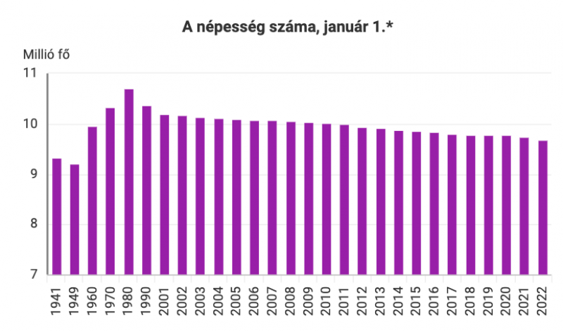 magyarország népességének száma alakukása grafikonon