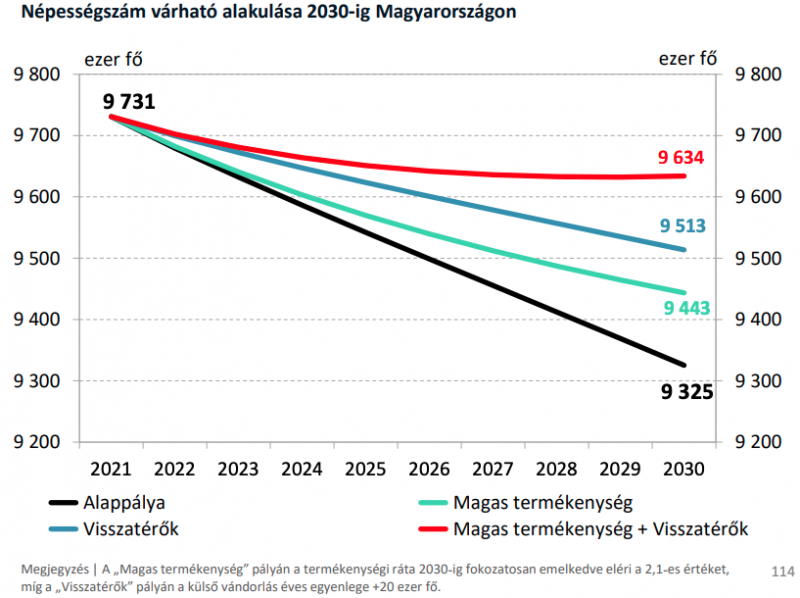 magyarország népességszámának várható alakulása grafikon