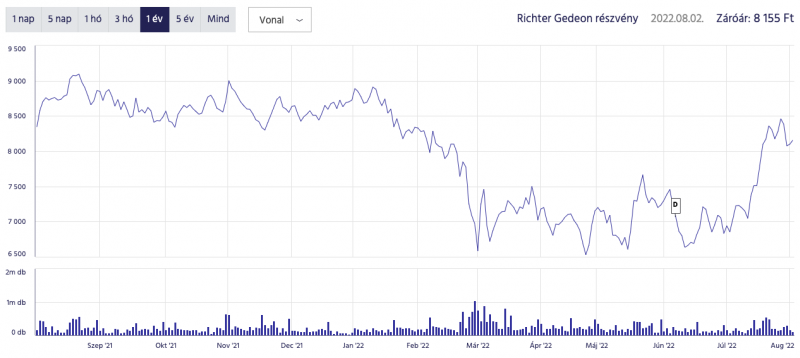 richter részvények tőzsdei árfolyama grafikon