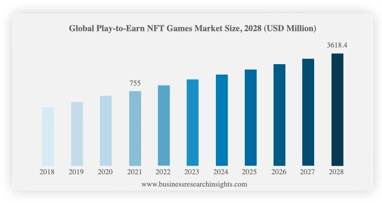 global pay to earn NFT games