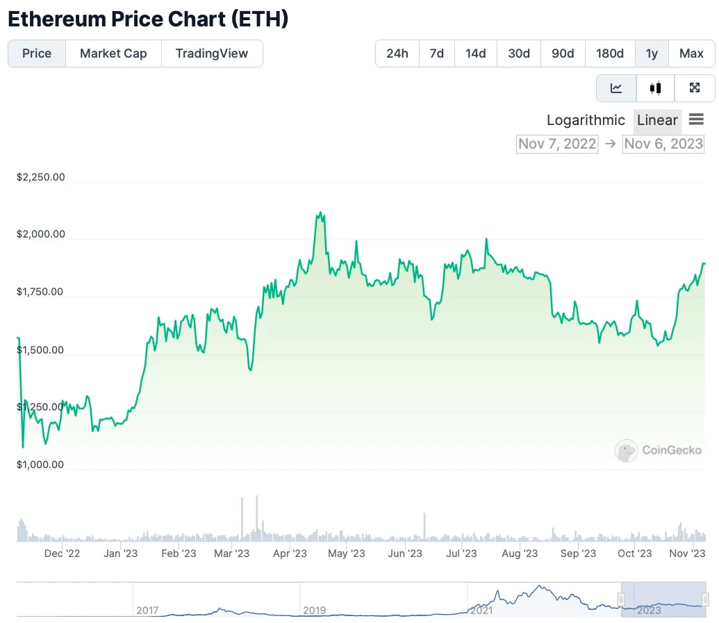ethereum árfolyam grafikon