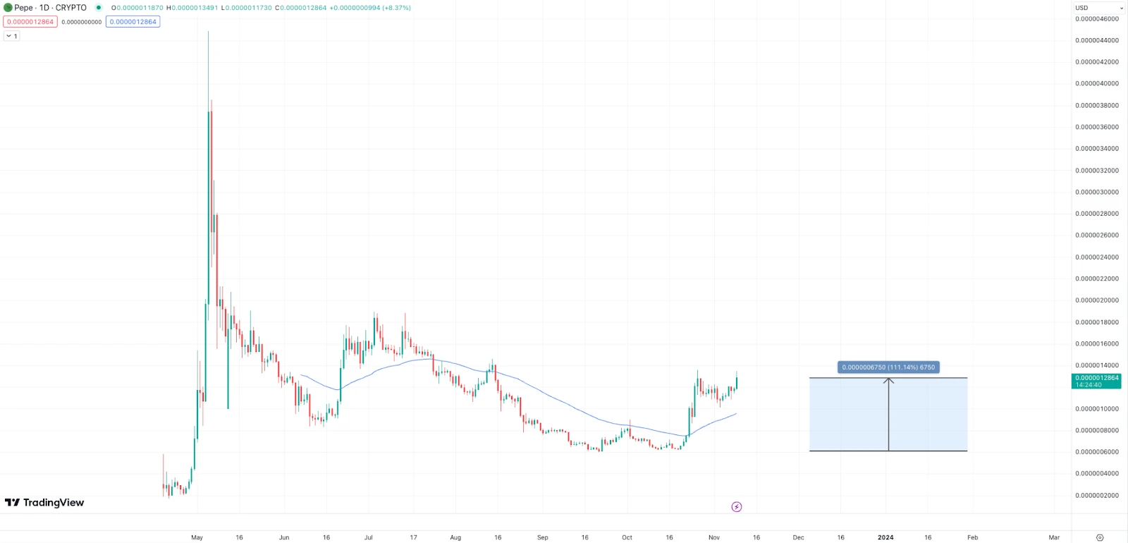 pepe crypto árfolyam grafikon
