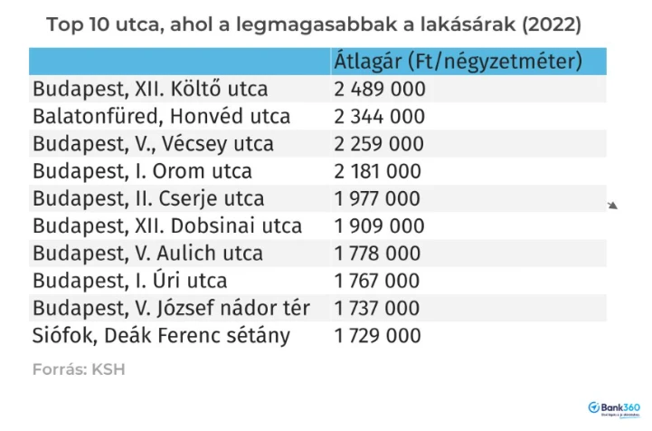 magyarország legdrágább ingatlanjai utcák városok