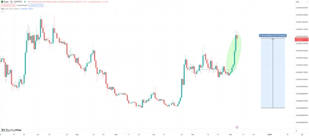 pepe price chart árfolyam grafikon