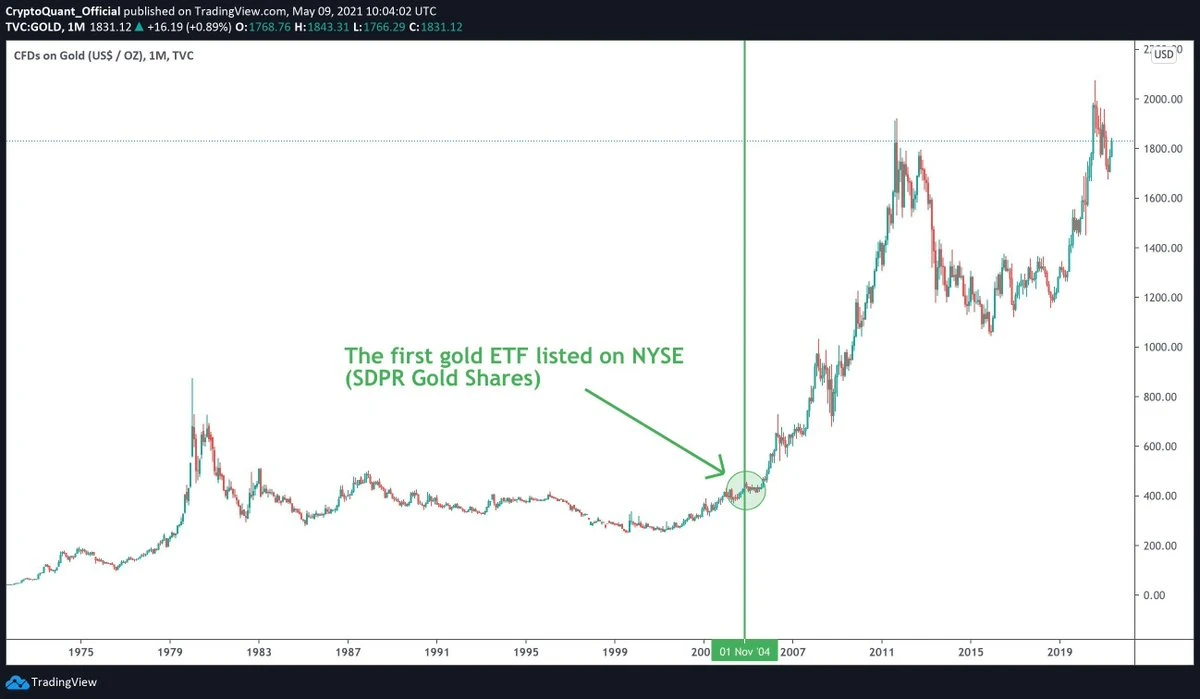 Gold cfd