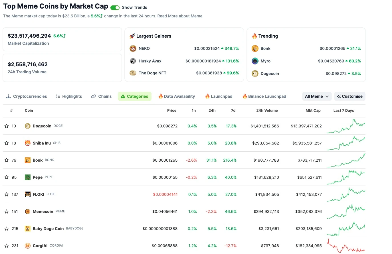top Meme coins