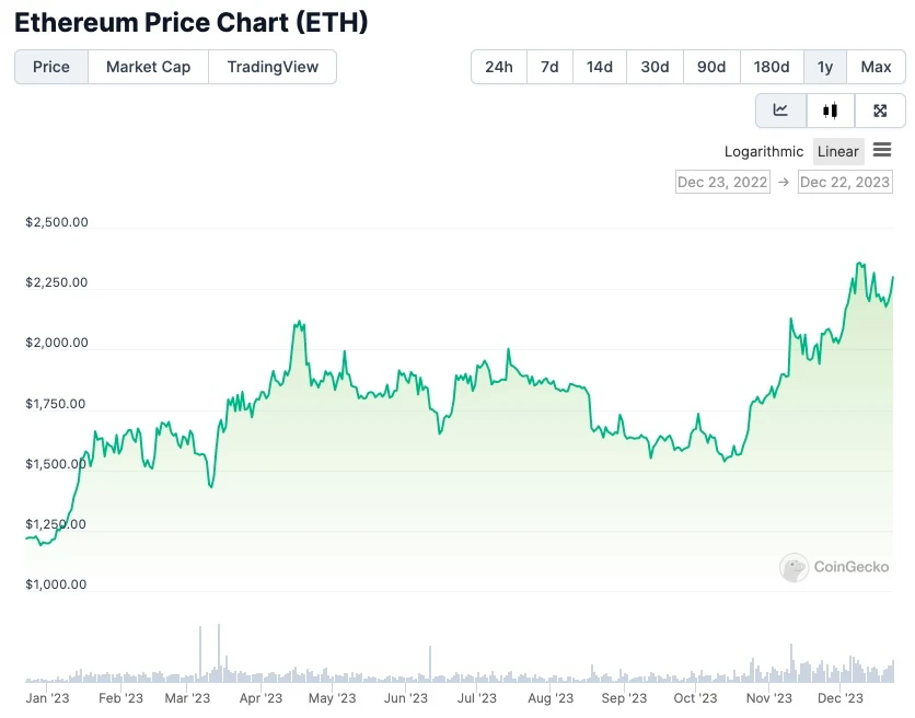 ethereum árfolyam grafikon