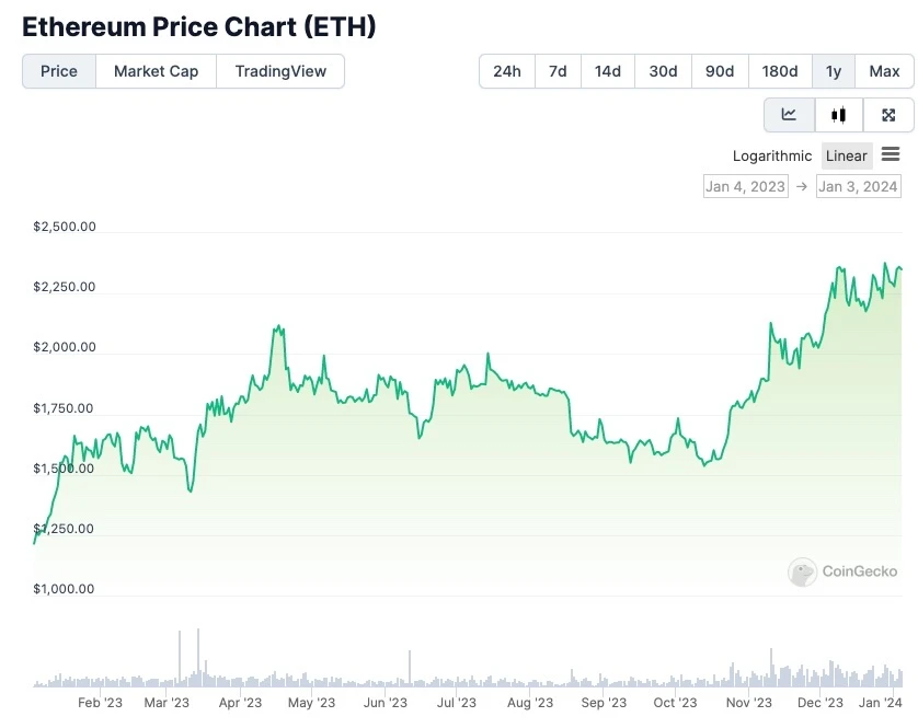 Ethereum árfolyam grafikon