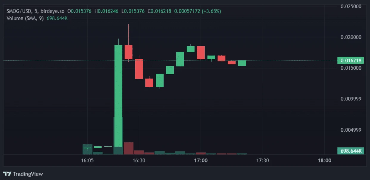 SMOG price USD