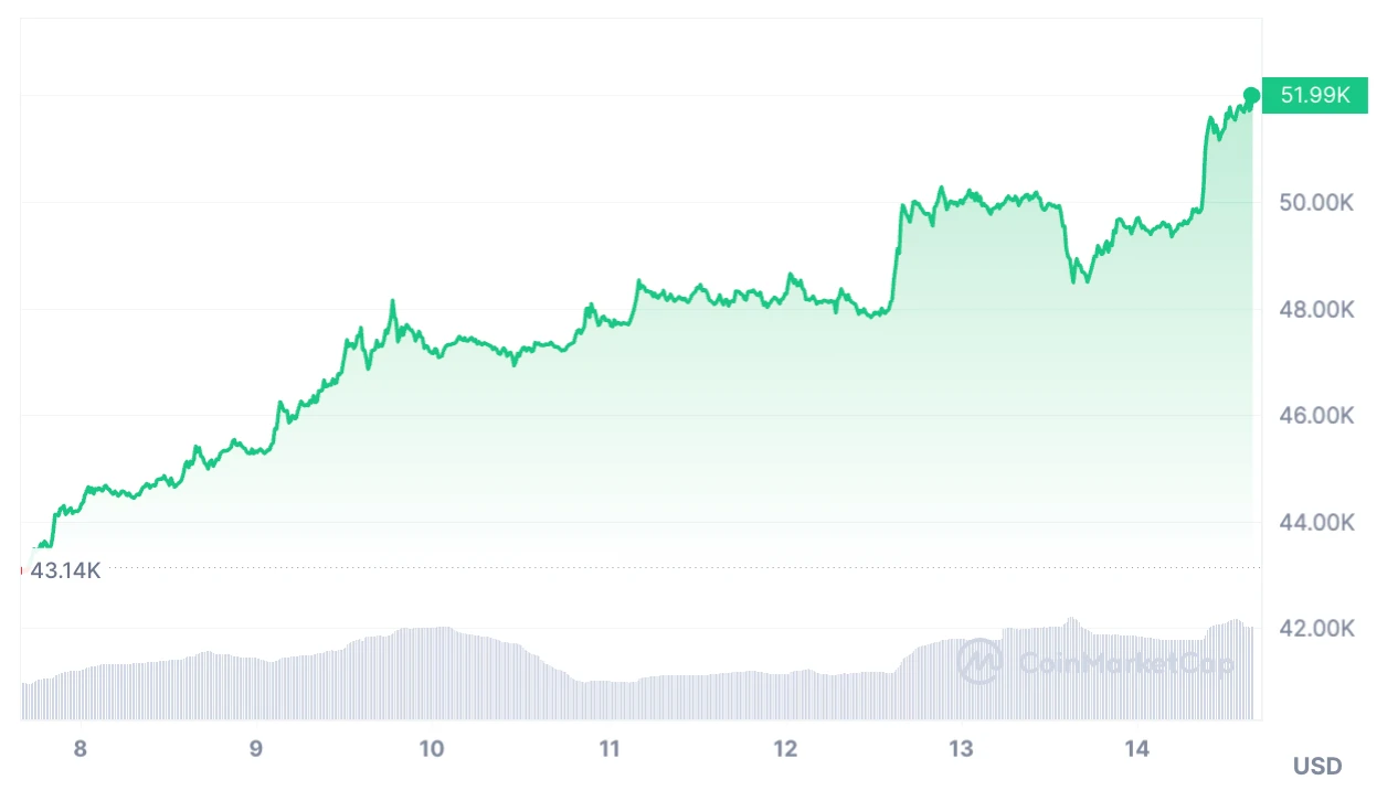 bitcoin árfolyam
