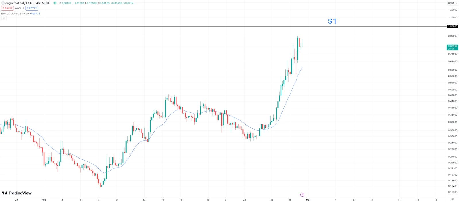 dogwifhat árfolyam grafikon USDT
