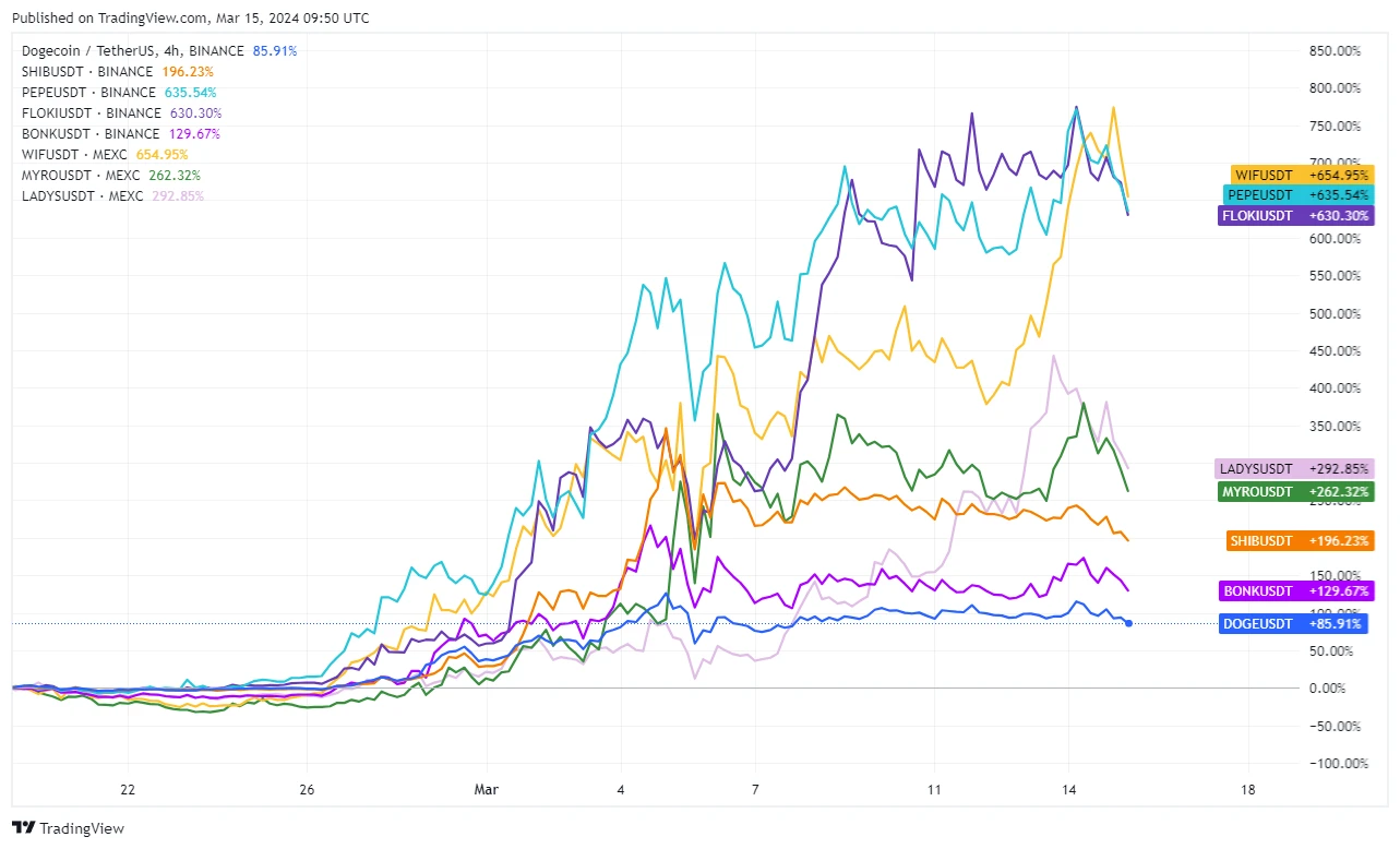 tradingview memecoin árfolyamok