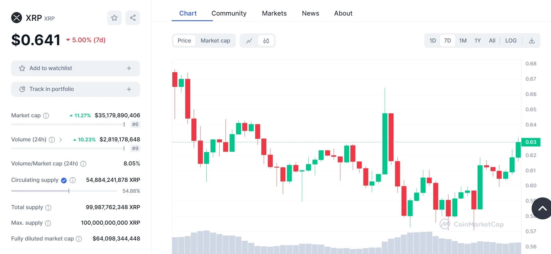 XRP kriptó árfolyam grafikon