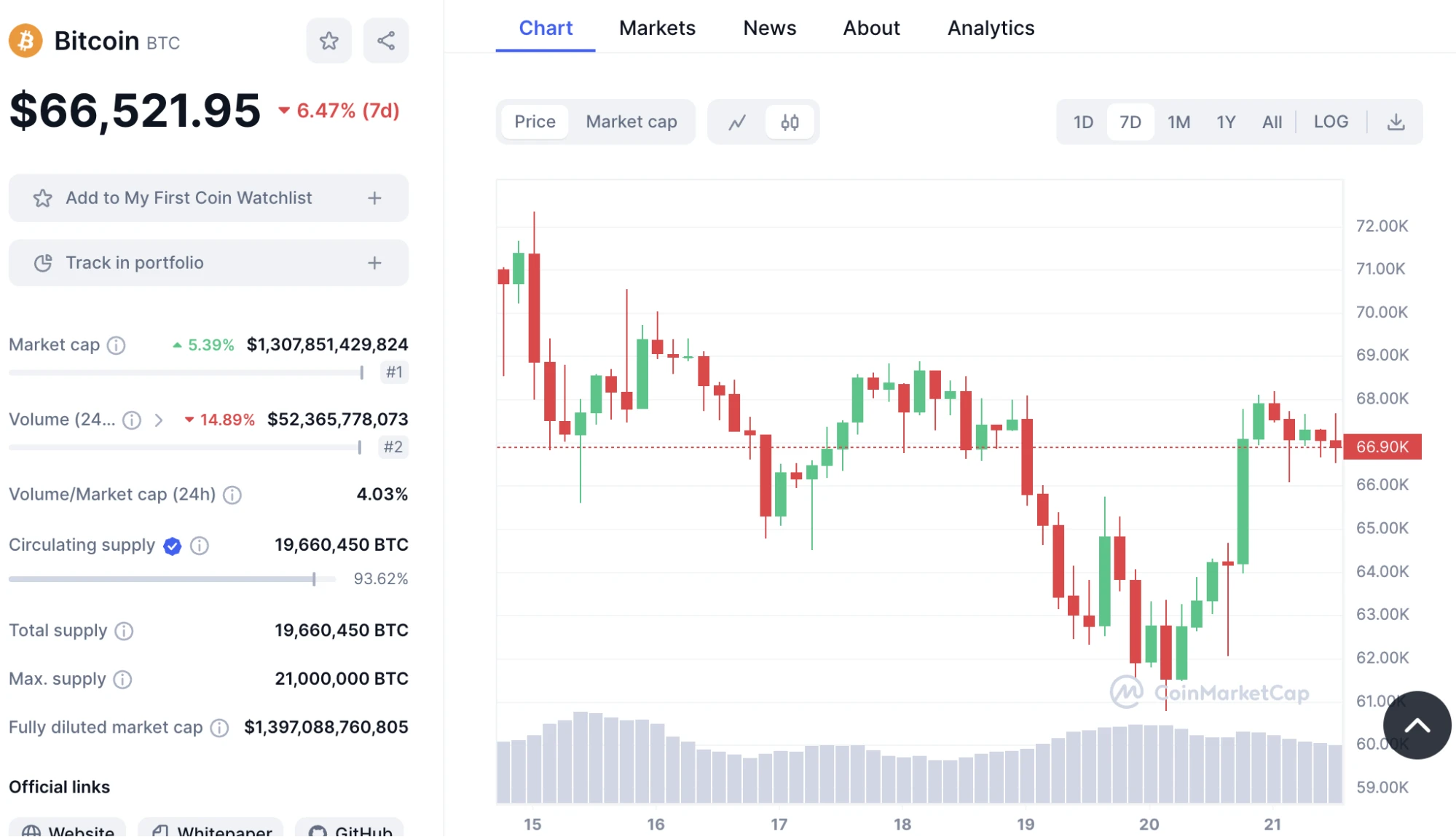 bitcoin árfolyam grafikon