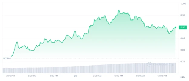 Ondo kriptó árfolyam grafikon