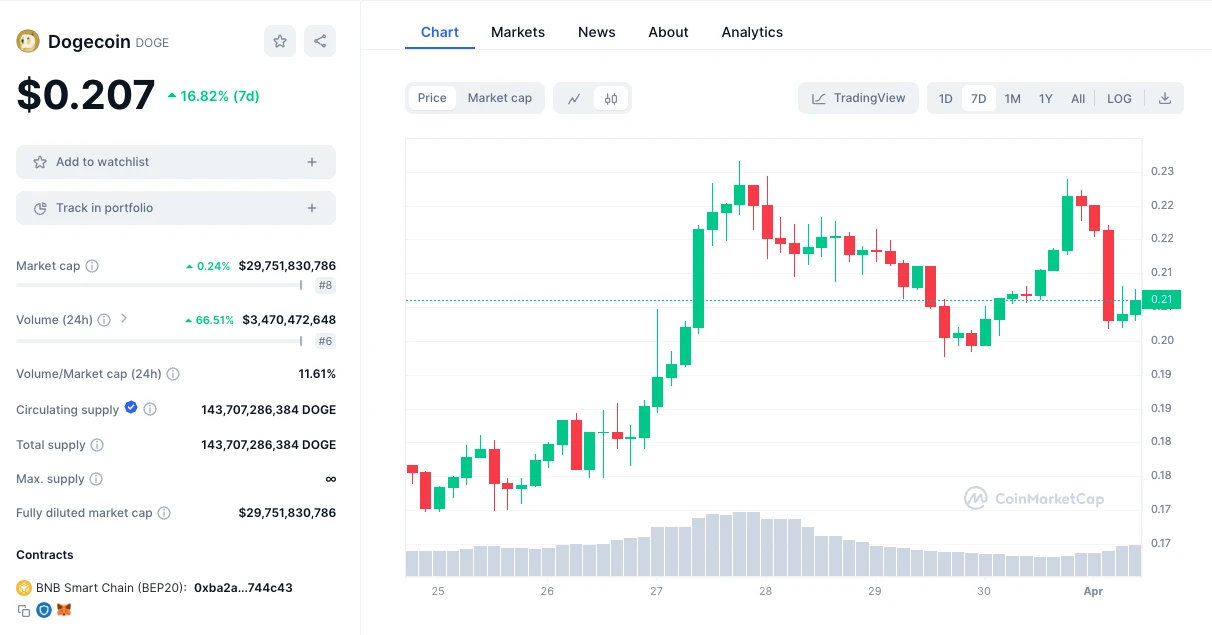 dogecoin árfolyam grafikon