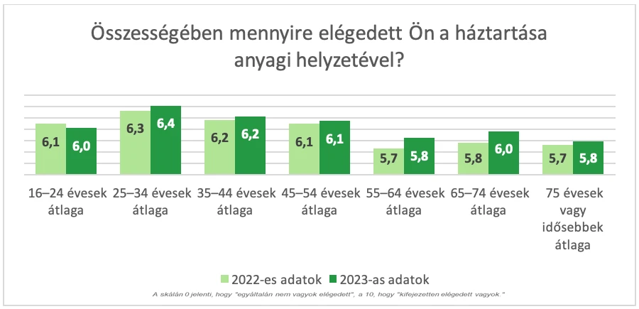 anyagi helyzettel való elégedettség Magyarországon