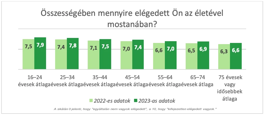 Mennyire elégedett valaki az életével Magyarországon?