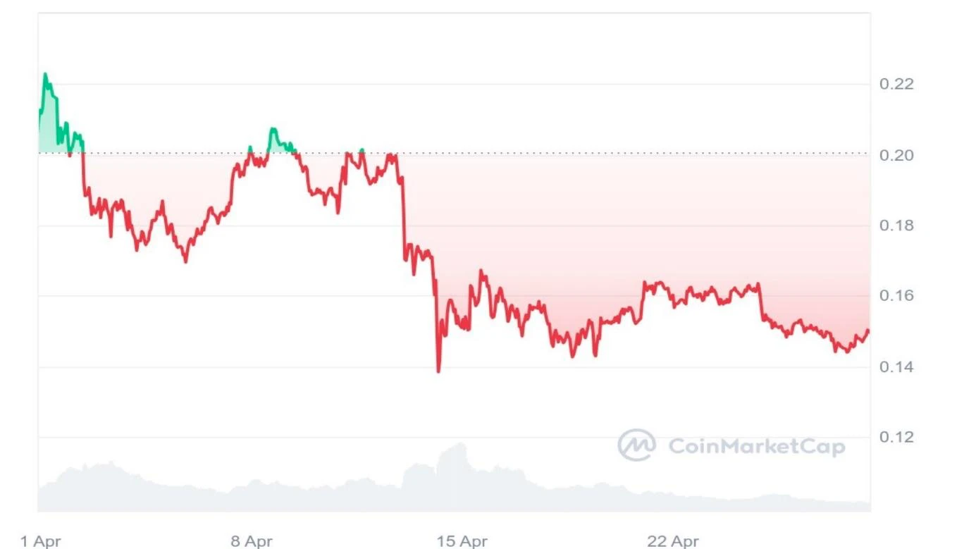 dogecoin árfolyam elemzés és prognózis