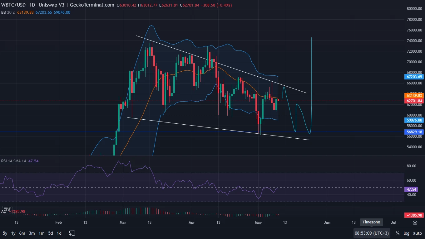 WBTC / USD árfolyam grafikon