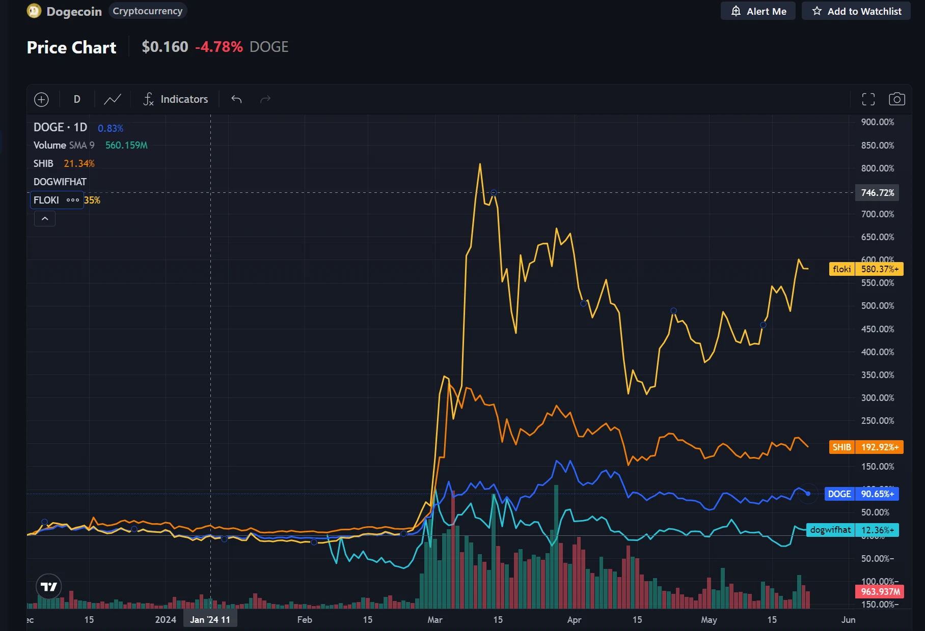 dogecoin árfolyam grafikon és elemzés
