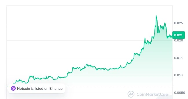 Notcoin árfolyam elemzés és előrejelzés 
