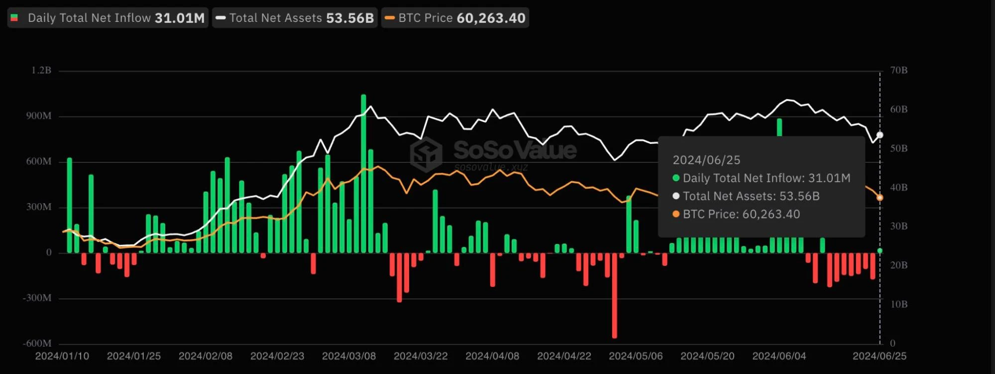 Teljes Bitcoin spot ETF nettó beáramlás grafikonon