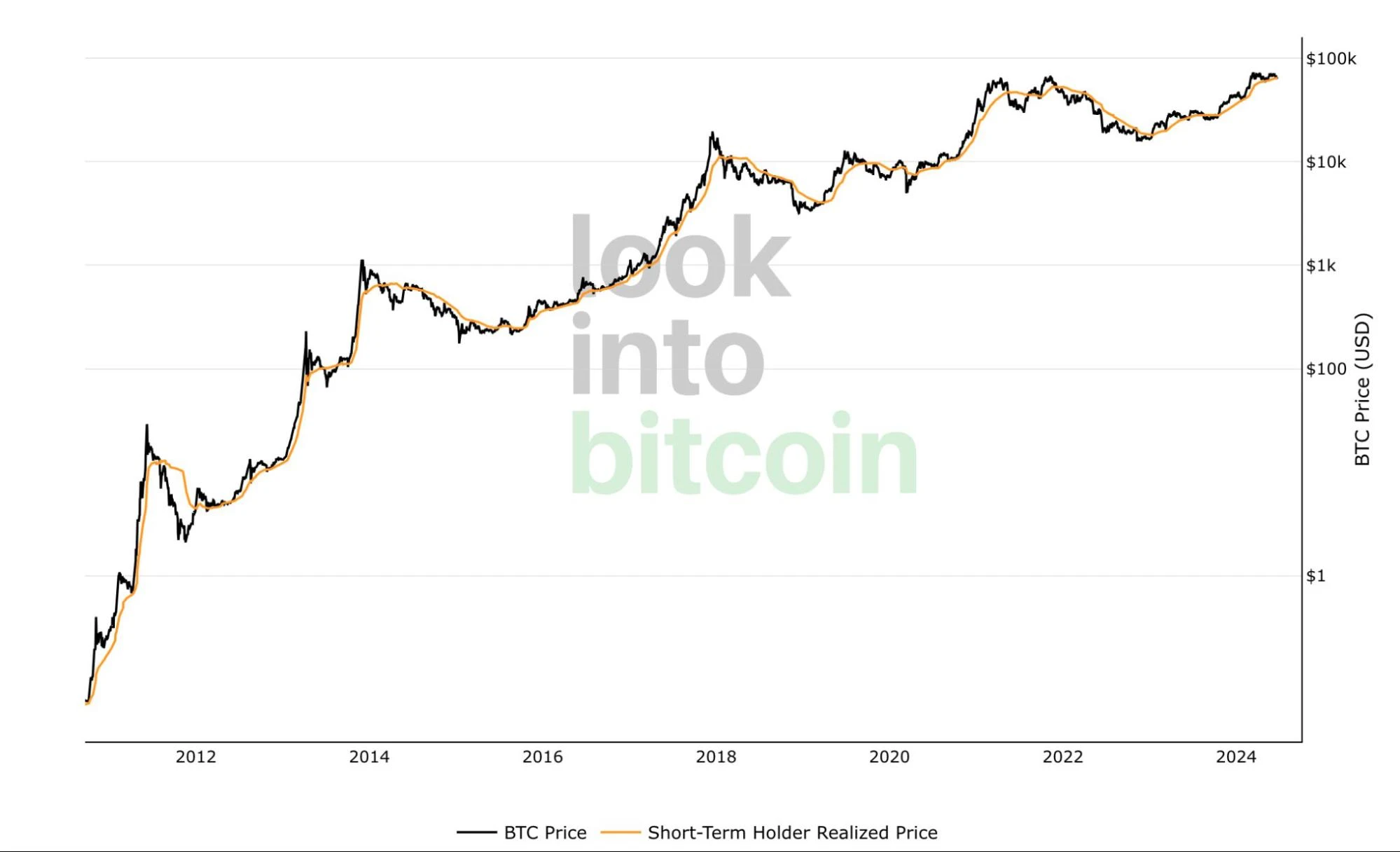 Bitcoin árfolyam grafikon és BTC rövid távú befektetők árfolyama