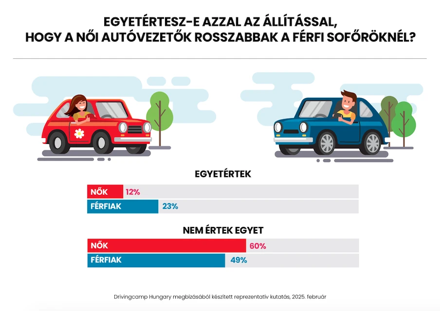 a nők rosszabbul vezetnek autót mint a férfiak?
