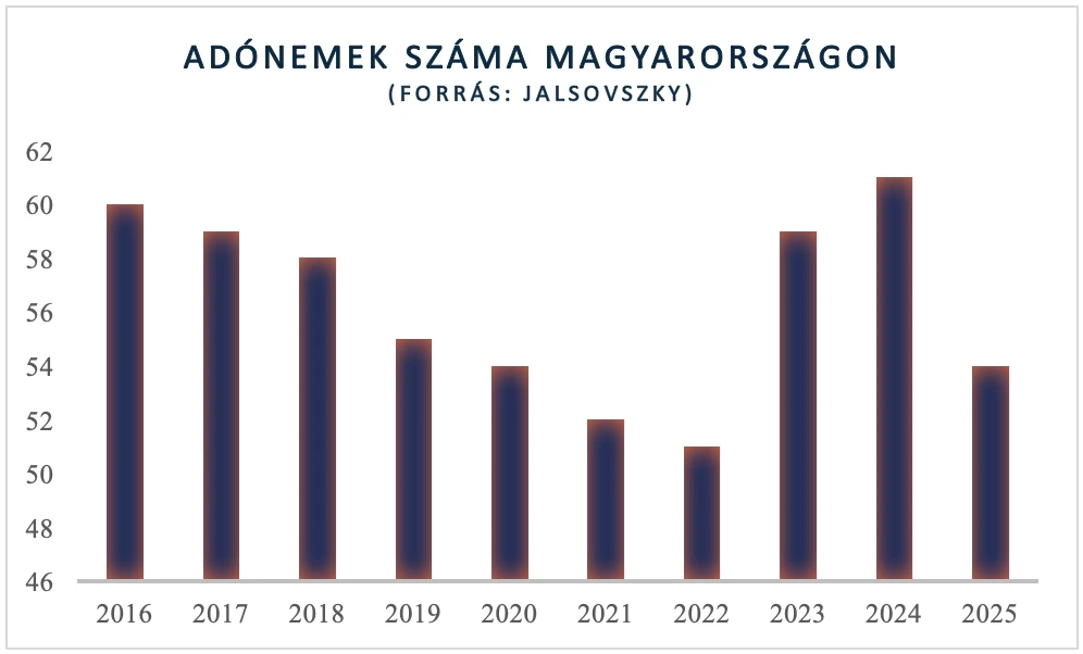 adónemek száma magyarországon 2025