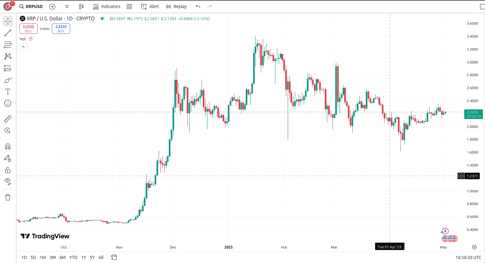 XRP árfolyam elemzés és XRP kripto hírek