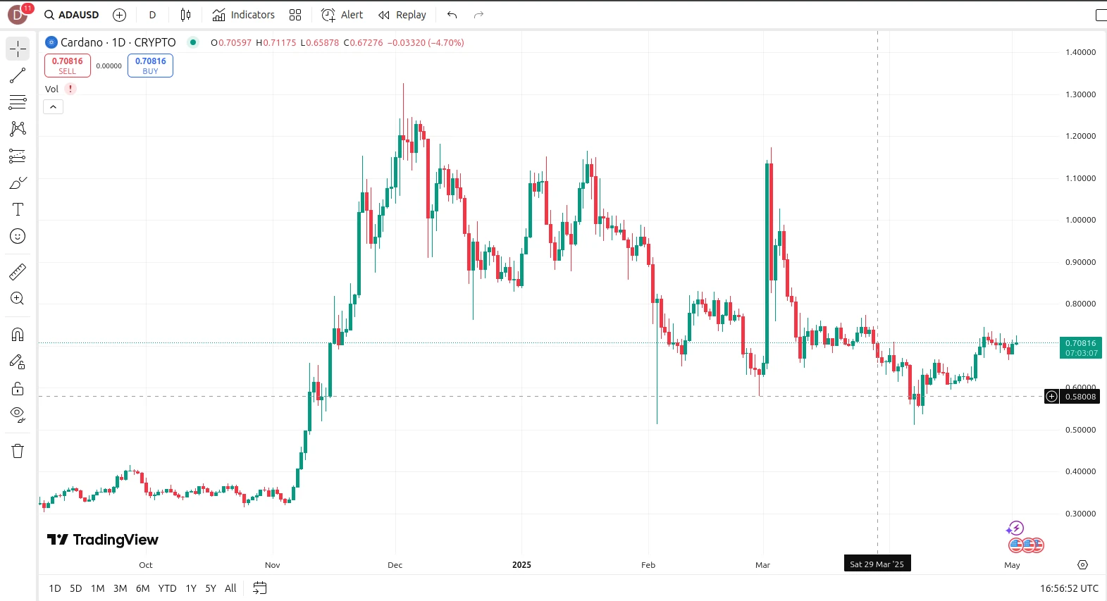 Cardano árfolyam elemzés és előrejelzés ADA kriptovaluta hírek