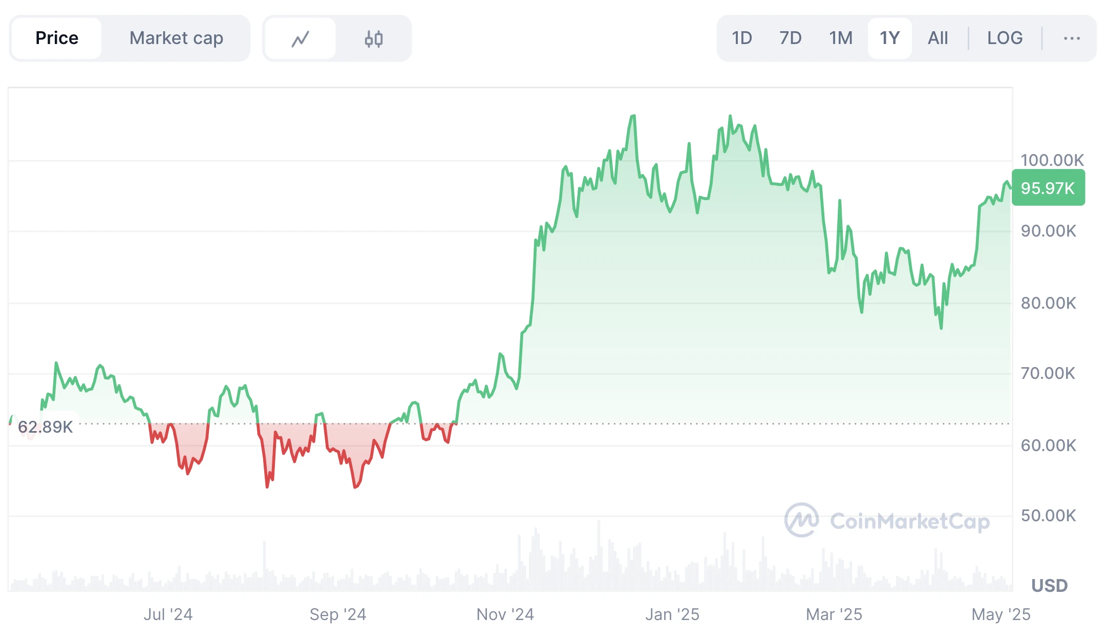 Bitcoin friss kriptovaluta hírek, BTC ára és Bitcoin árfolyam elemzés és előrejelzés