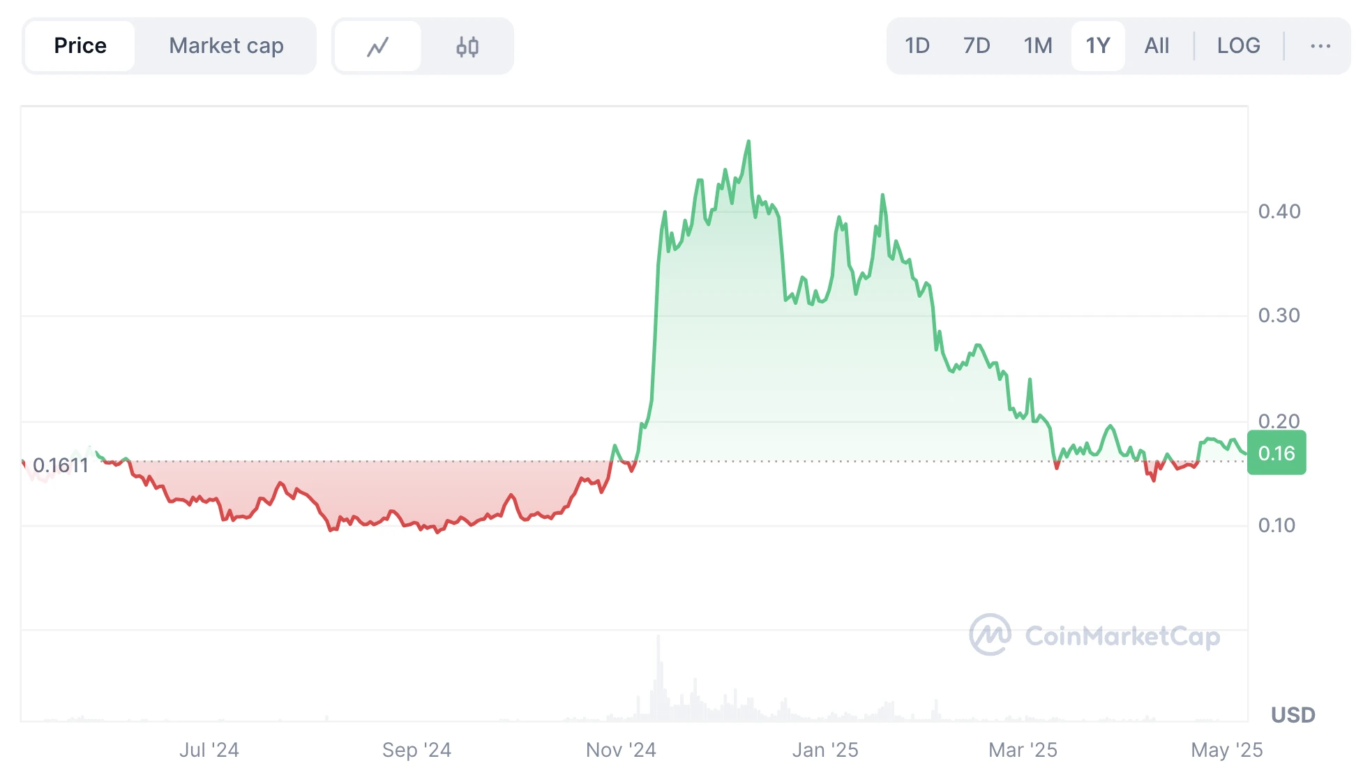 Dogecoin árfolyam és DOGE friss kripto hírek és árfolyam elemzés