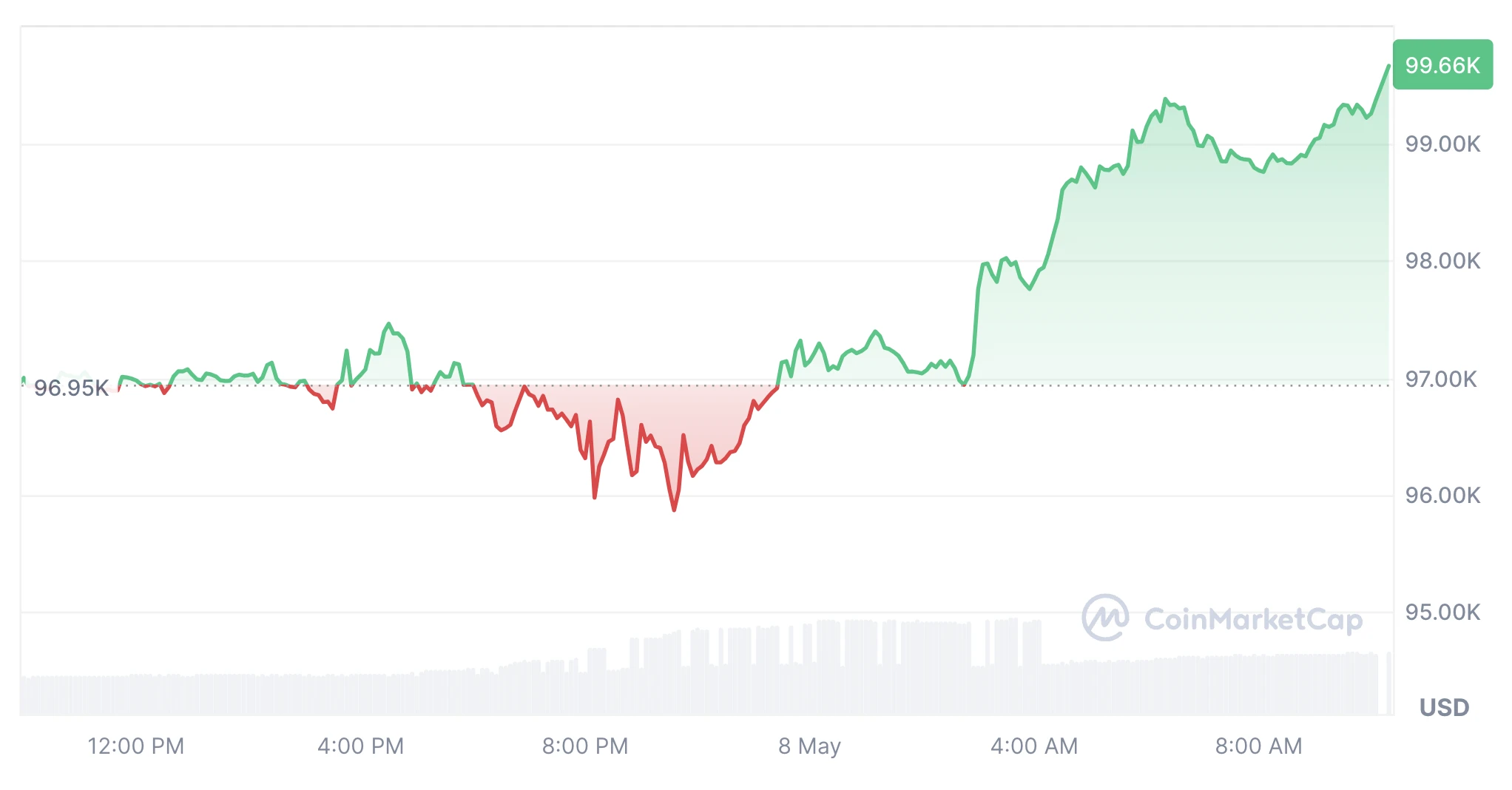 Bitcoin árfolyam emelkedés 