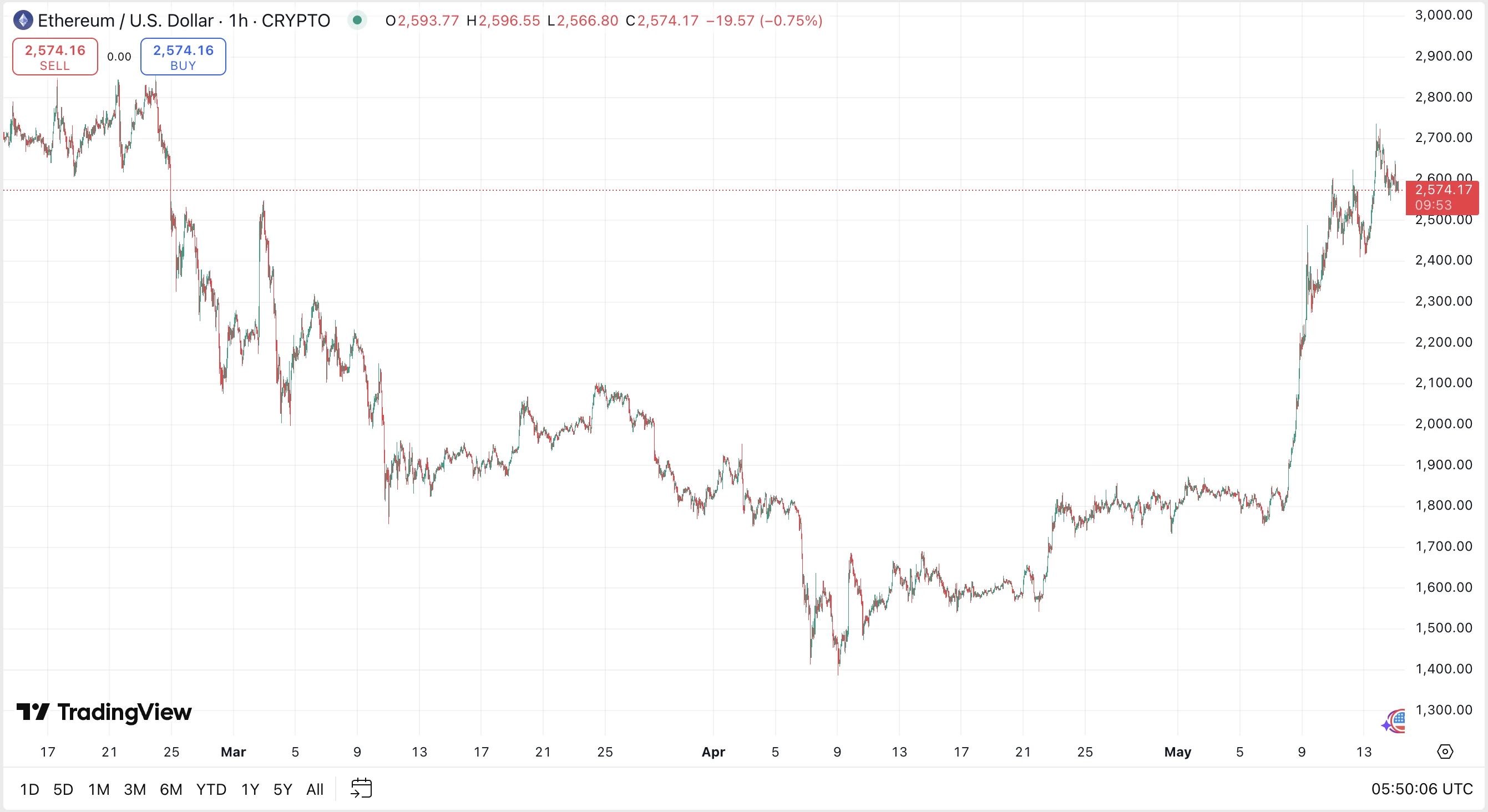 Ethereum árfolyam előrejelzés, ETH technikai elemzés és friss Ethereum kriptovaluta hírek