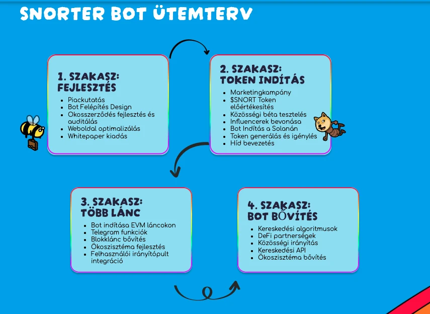 Snoerter kriptovaluta bot ütemterv és kriptovaluta hírek