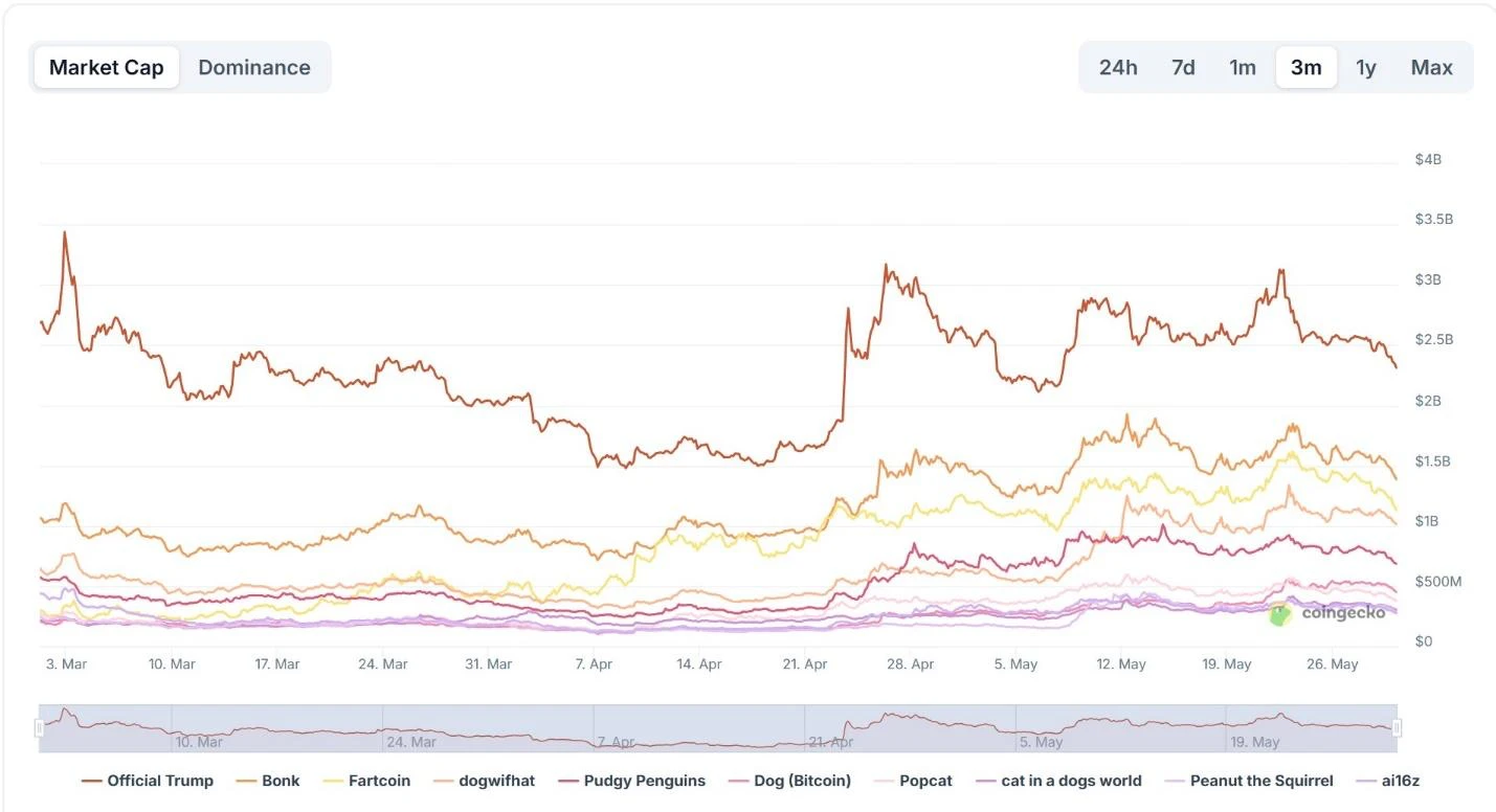 mémcoin kriptovaluták piaci kapitalizációja grafikonon