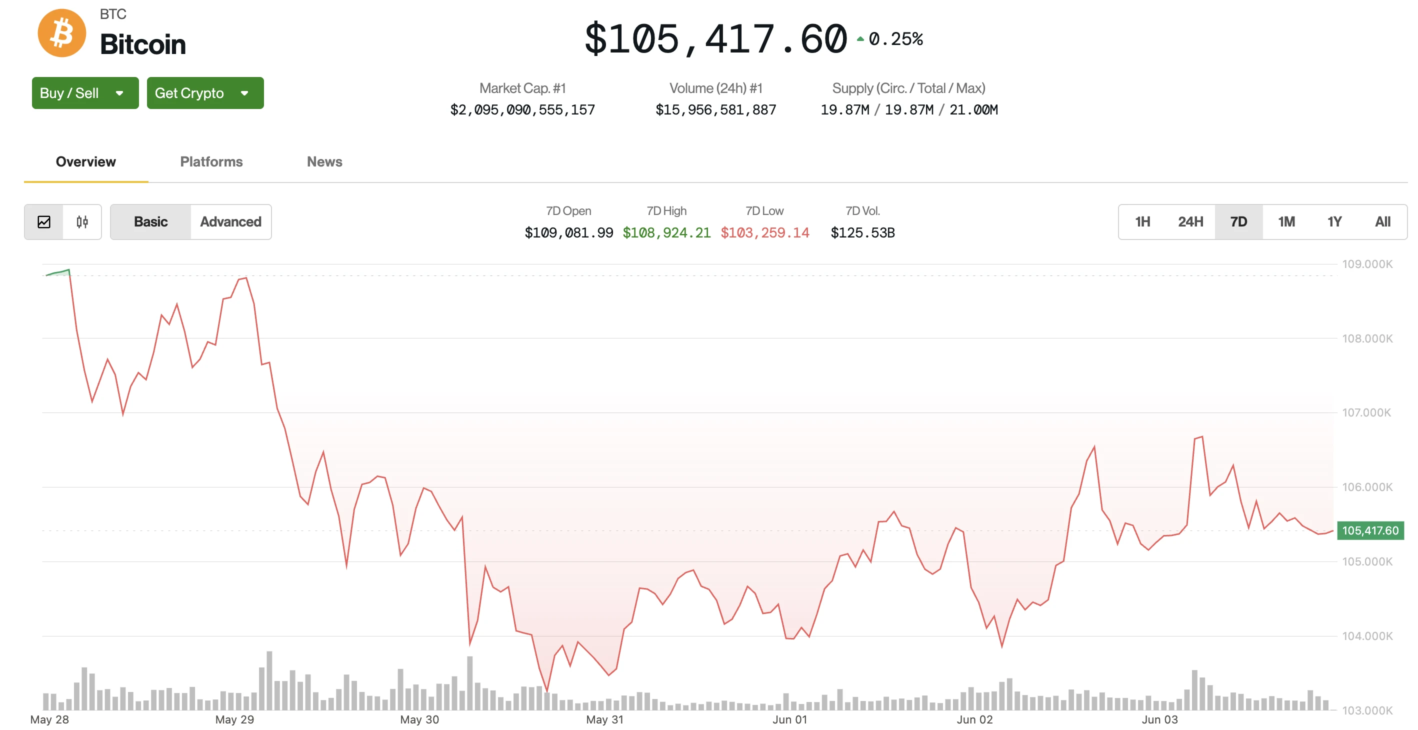 Bitcoin árfolyam grafikon és BTC ár elemzés és előrejelzés
