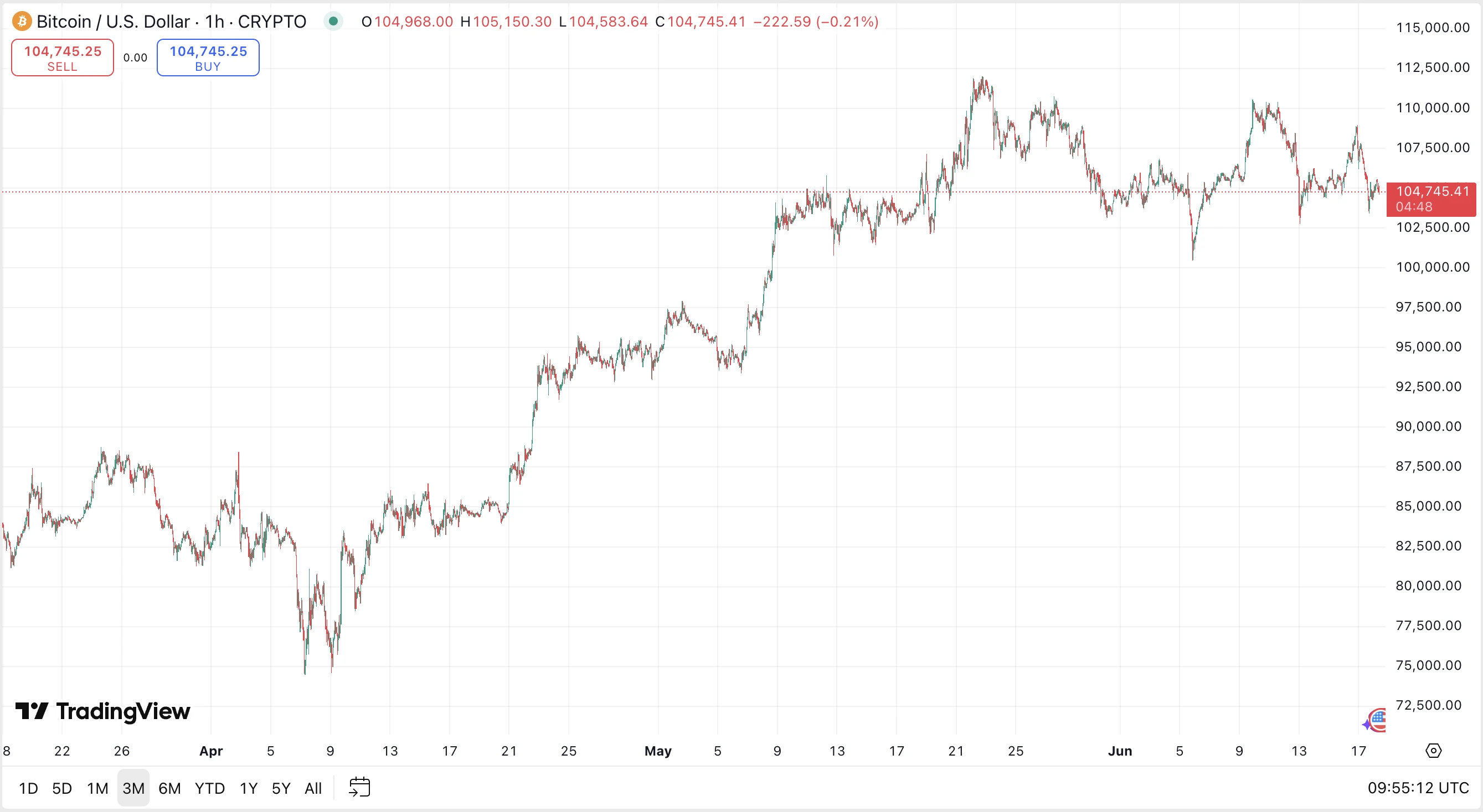 Bitcoin árfolyam elemzés és Bitcoin kriptovaluta hírek és ár előrejelzés