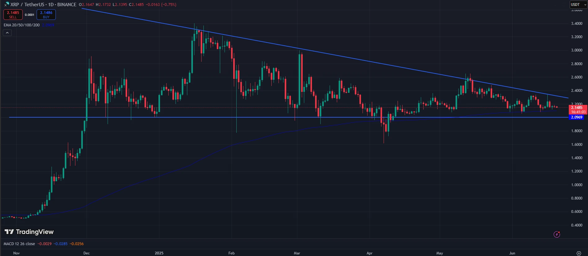 XRP / USDT árfolyam grafikon