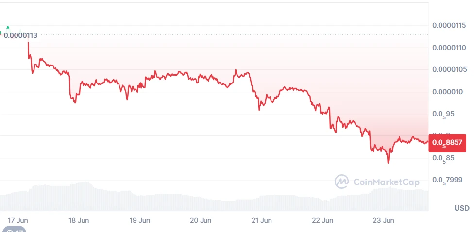 Pepe kriptovaluta árfolyam grafikon és PEPE friss hírek