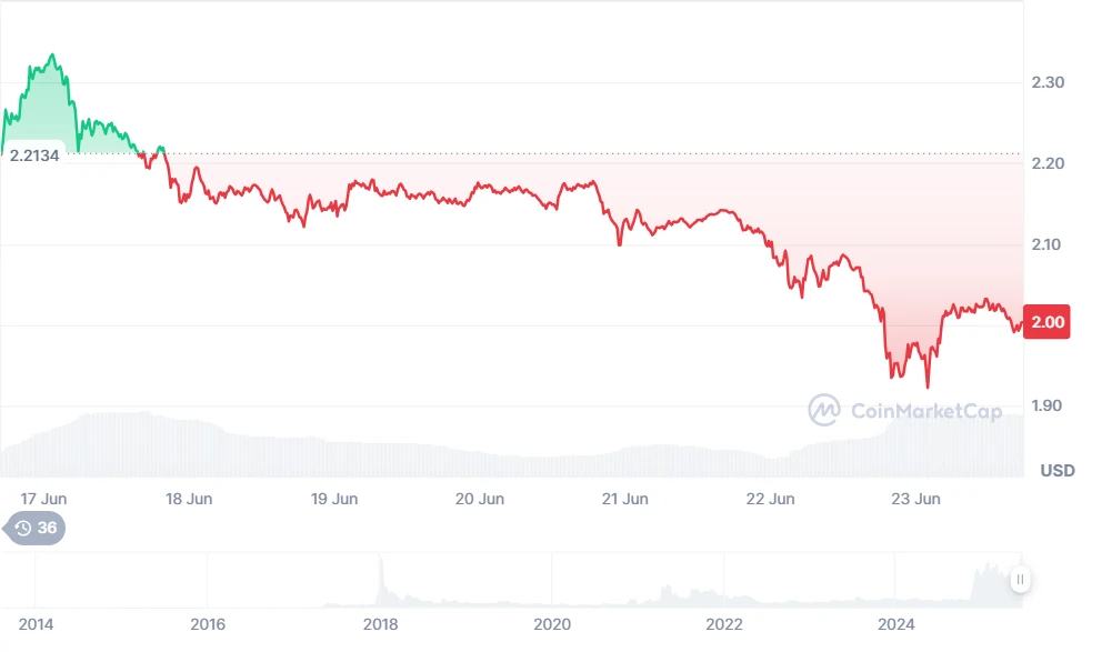 XRP árfolyam grafikon és XRP kriptovaluta ár előrejelzés