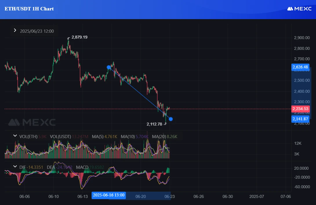 Ethereum USD grafikon - Eth árfolyam elemzés és kripto hírek
