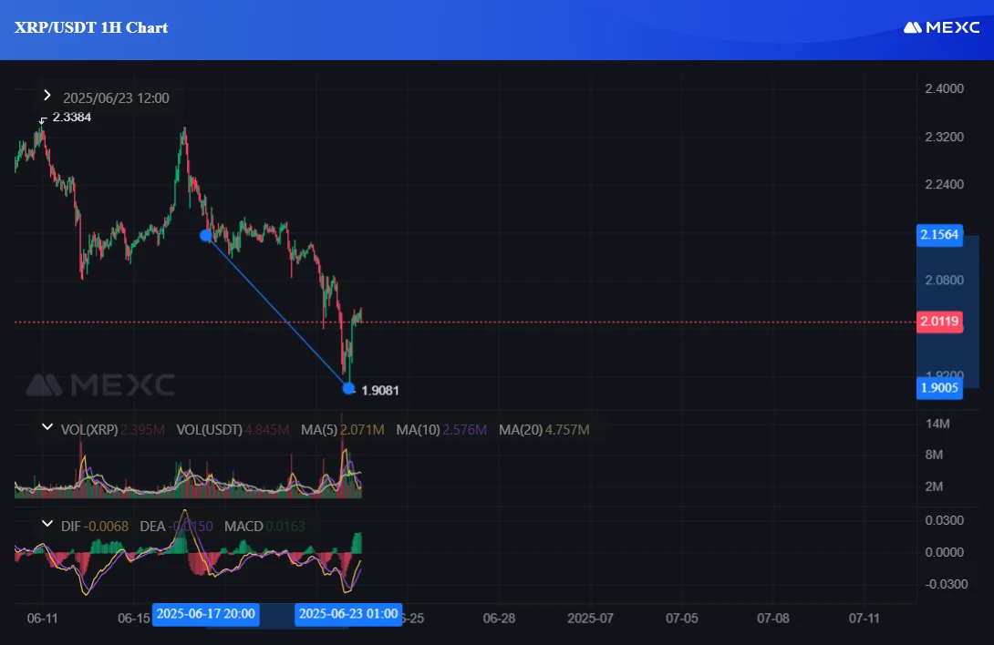 XRP USD árfolyam grafikon, XRP kriptovaluta friss hírek és árfolyam elemzés