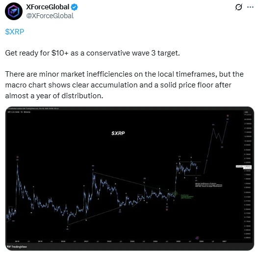 XForceGlobal kripto elemző XRP árfolyam előrejelzése