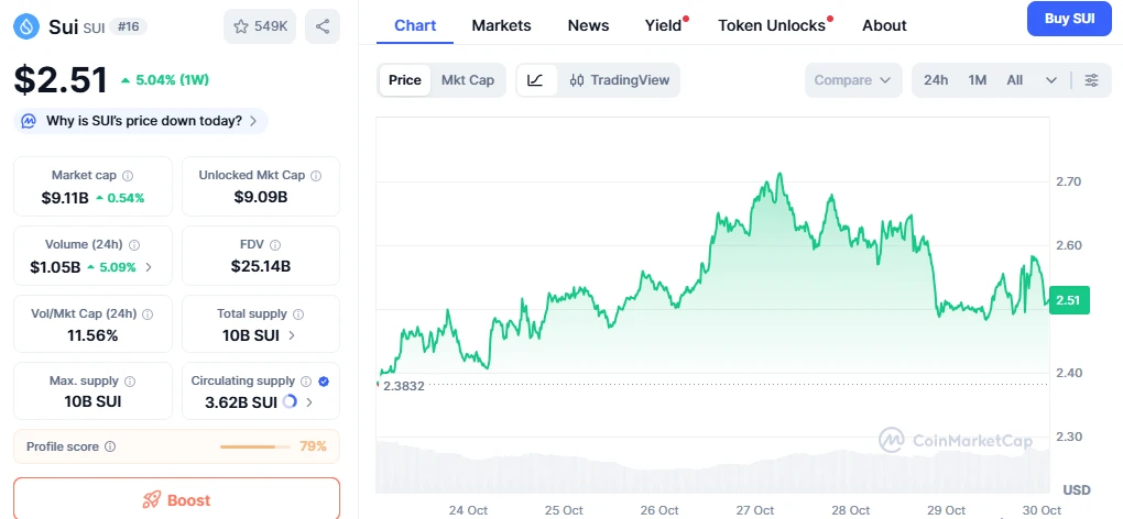 SUI árfolyam grafikon, SUI kriptovaluta hírek és elemzések