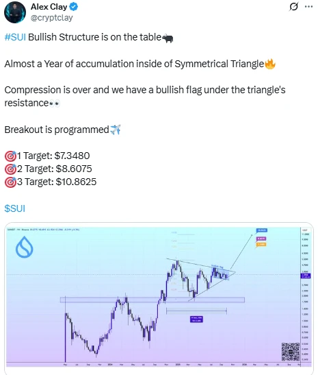 Alex Clay kripto elemző SUI árfolyam előrejelzése