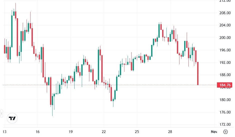 Solana kripto árfolyam grafikon
